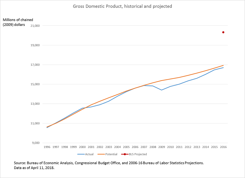 Gross Domestic Product, historical and projected