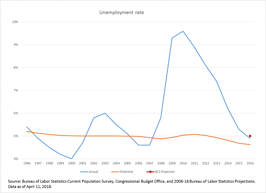 Unemployment rate