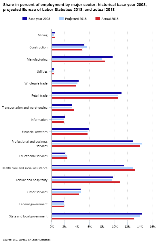 Share in percent of employment by major sector: historical base year 2006, projected Bureau of Labor Statistics 2016, and actual 2016