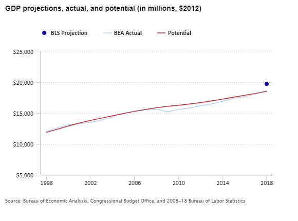 Gross Domestic Product, historical and projected