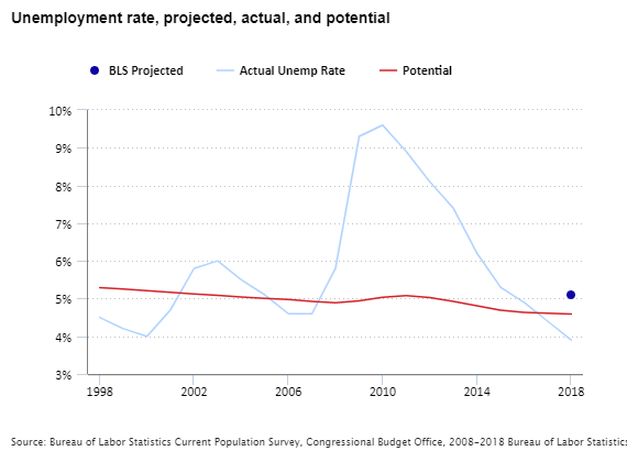 Unemployment rate