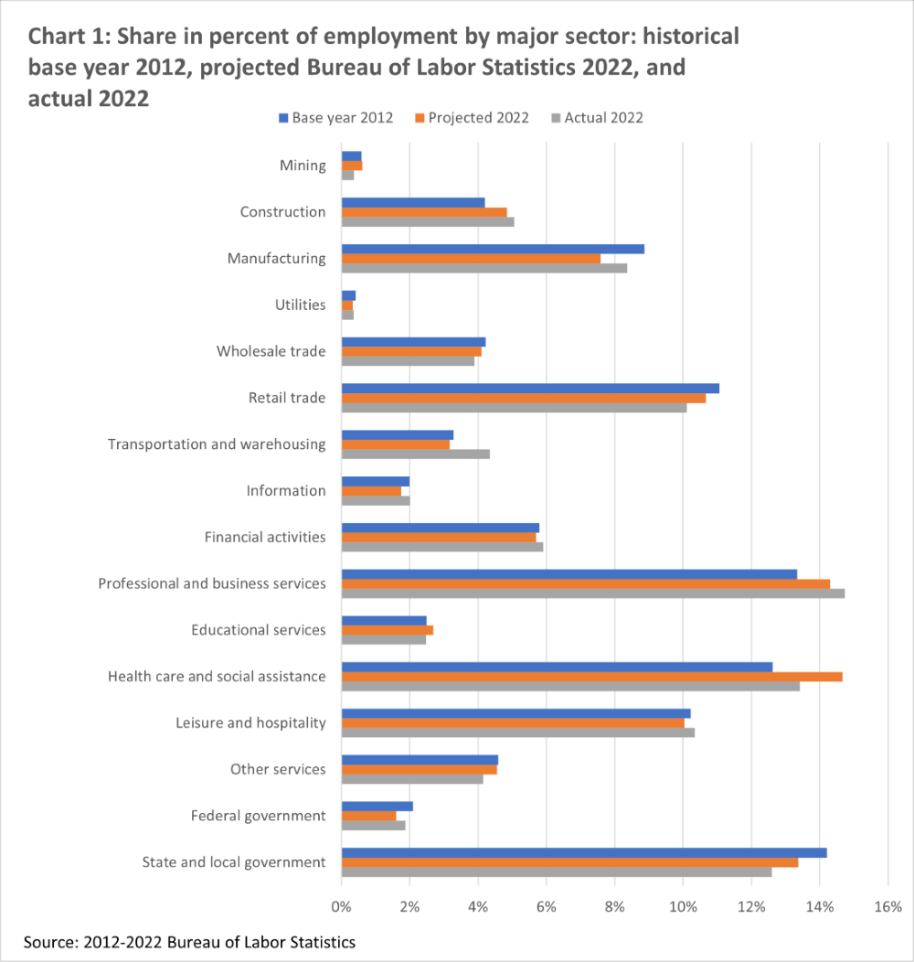 Share in percent of employment by major sector: historical base year 2012, projected Bureau of Labor Statistics 2022, and actual 2022