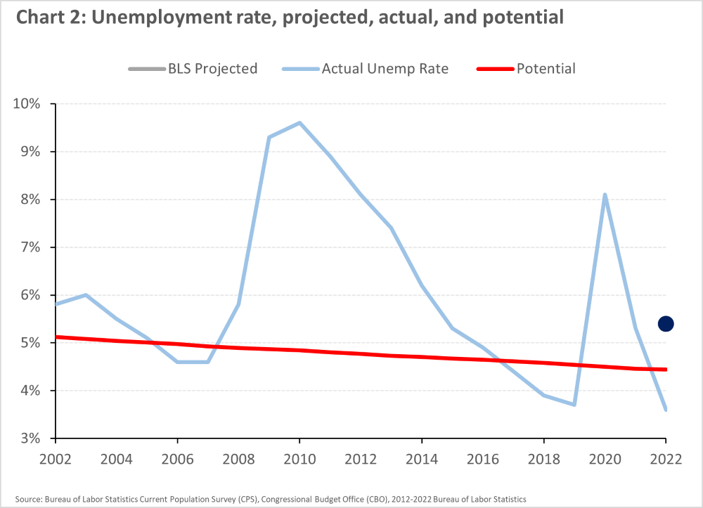 Unemployment rate