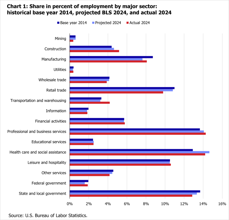 Share in percent of employment by major sector: historical base year 2014, projected Bureau of Labor Statistics 2024, and actual 2024