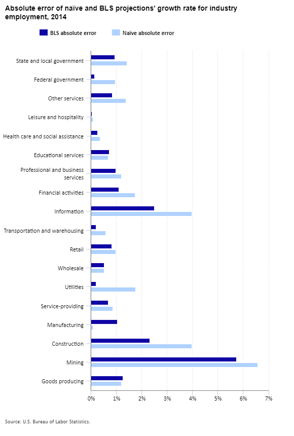 Absolute error of naïve and Bureau of Labor Statistics projections for industry employment, 2014