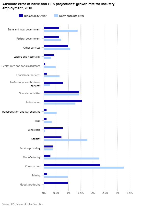 Absolute error of naïve and Bureau of Labor Statistics projections for industry employment, 2016