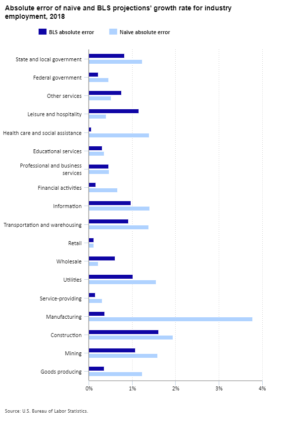 Absolute error of naïve and Bureau of Labor Statistics projections for industry employment, 2018