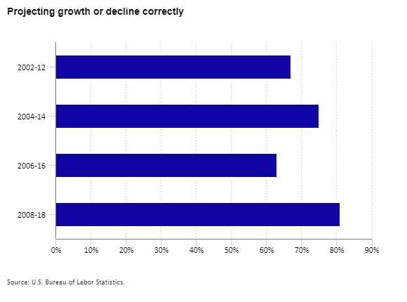Projecting growth or decline correctly