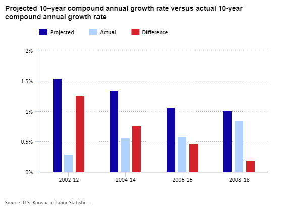 Summary-industry-graph-growth-rate