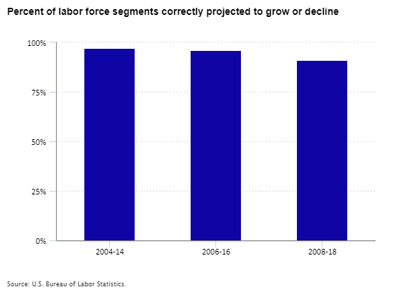 Percent of labor force segments correctly projected to grow or decline