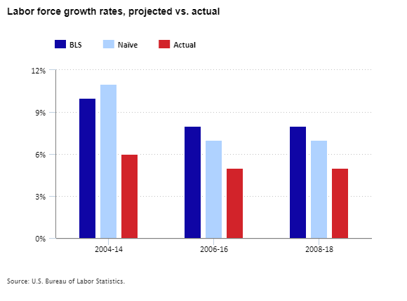 Labor force growth rates, projected vs actual