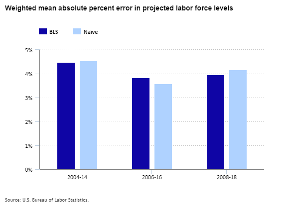 Weighted mean absolute percent error in projected labor force levels