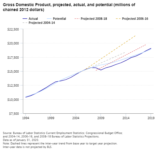 Gross Domestic Product, historical and Bureau of Labor Statistics projections