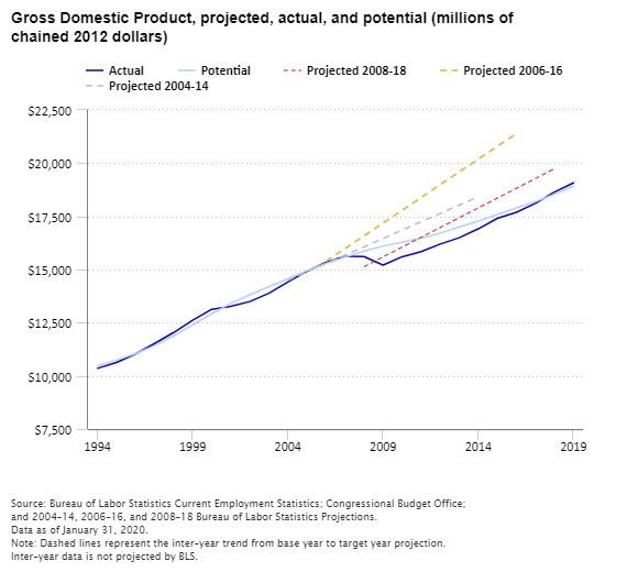 overeenkomst Theoretisch Inactief Macro Projections: Summary of Evaluations : U.S. Bureau of Labor Statistics overeenkomst Theoretisch Inactief Macro Projections: Summary of Evaluations : U.S. Bureau of Labor Statistics
