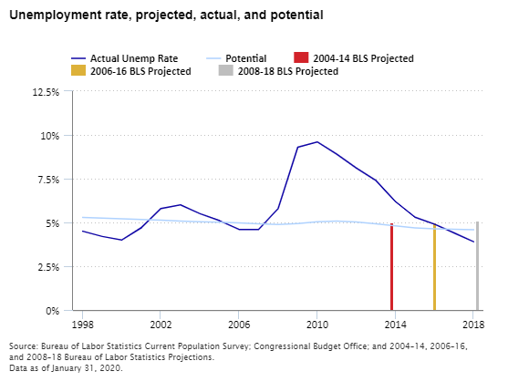 Unemployment rate