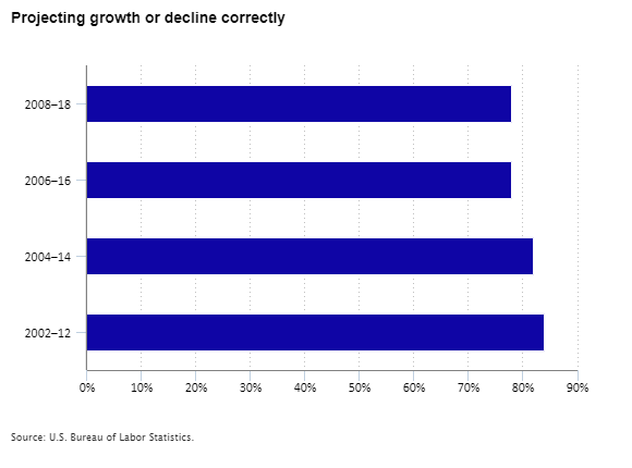 Projecting growth or decline correctly