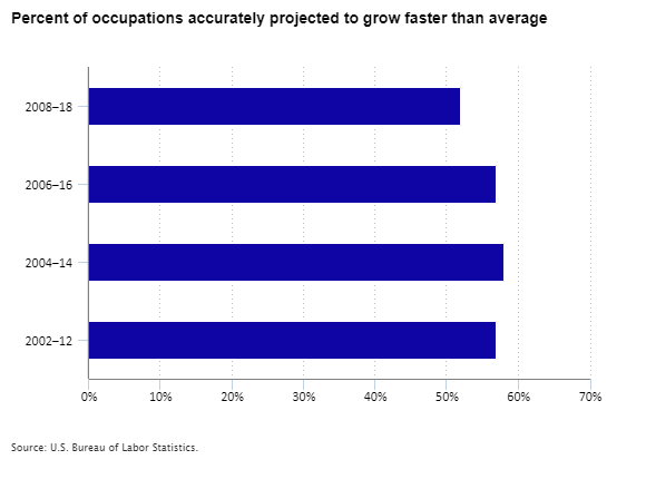 Percent of occupations accurately projected to grow faster than average
