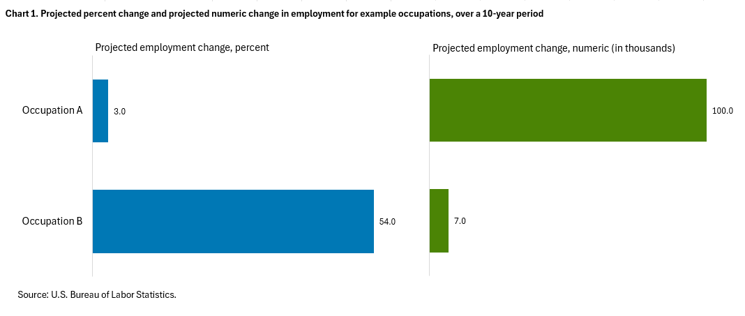 Chart 1. Projected percent change and projected numeric change in employment for example occupations, over a 10-year period