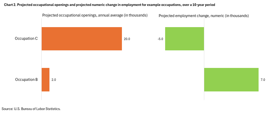 Chart 2. Projected occupational openings and projected numeric change in employment for example occupations, over a 10-year period