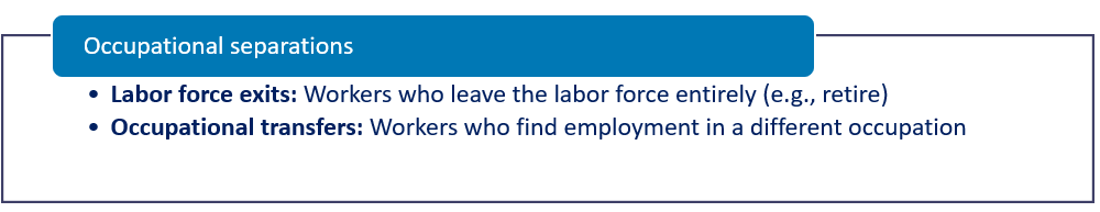 Occupational separations. Occupational separations can be from labor force exits, or workers who leave the labor force entirely (e.g., retire); or from occupational transfers, where workers find employment in a different occupation.