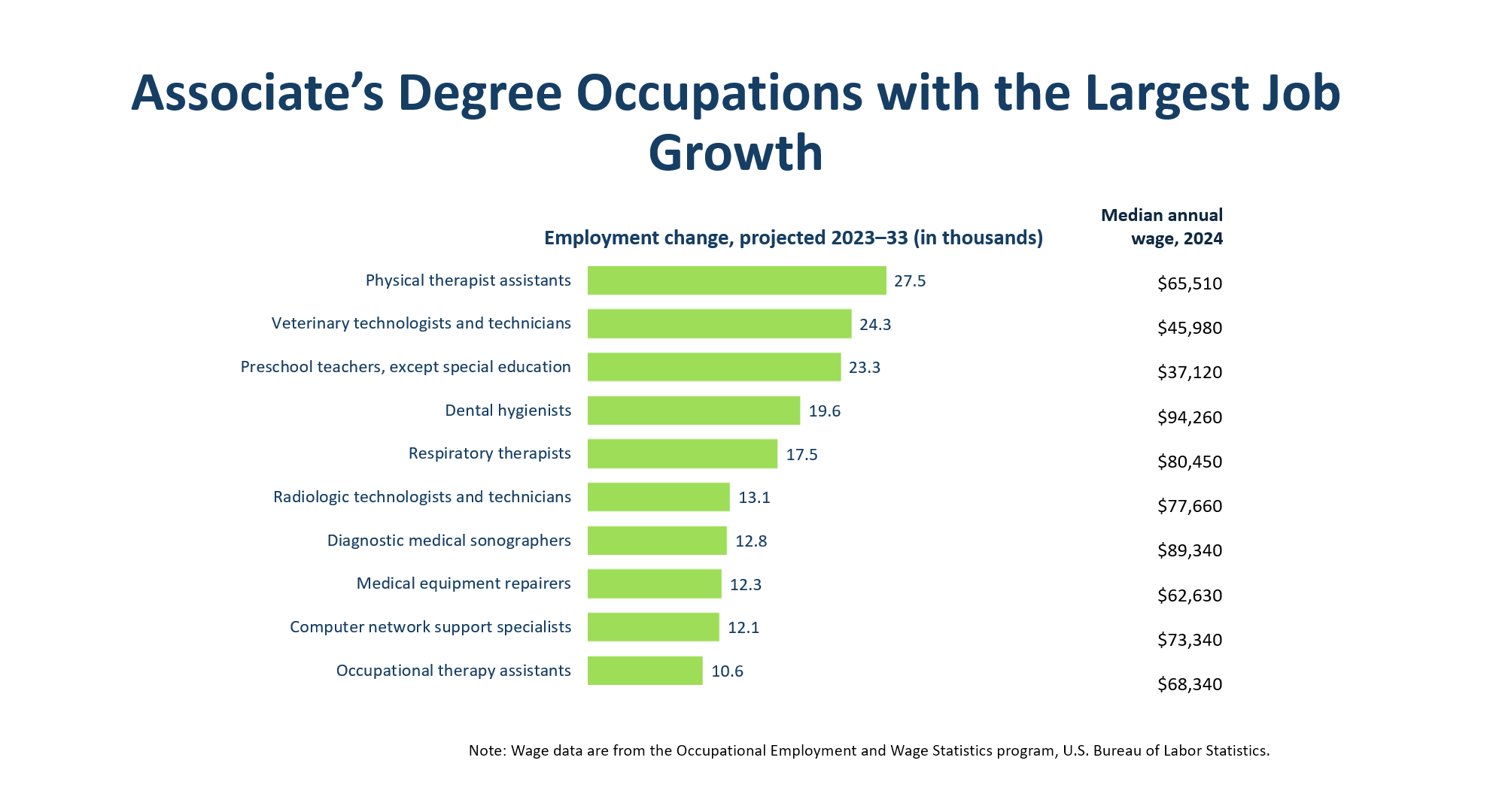 Occupations with the largest projected growth, associates degree