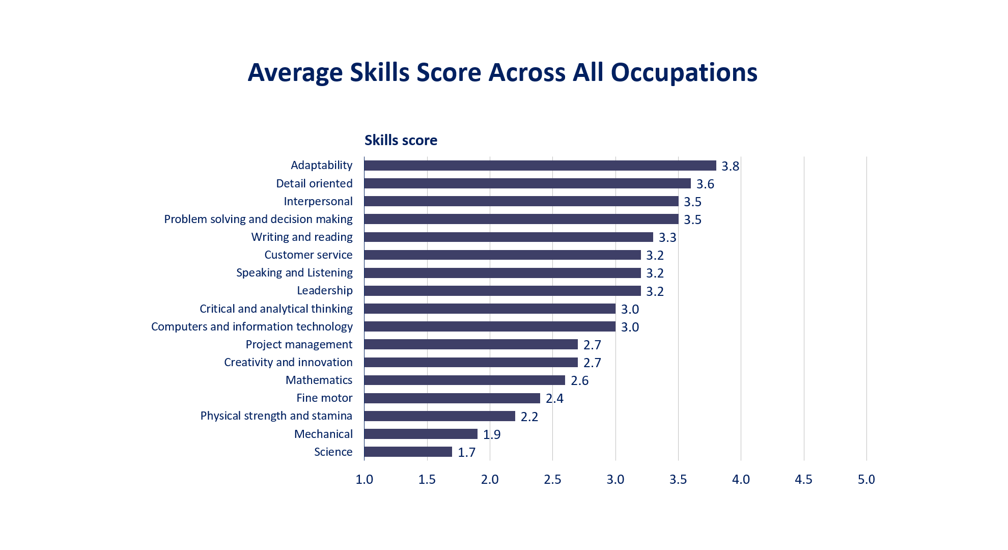 Average skills score across all occupations