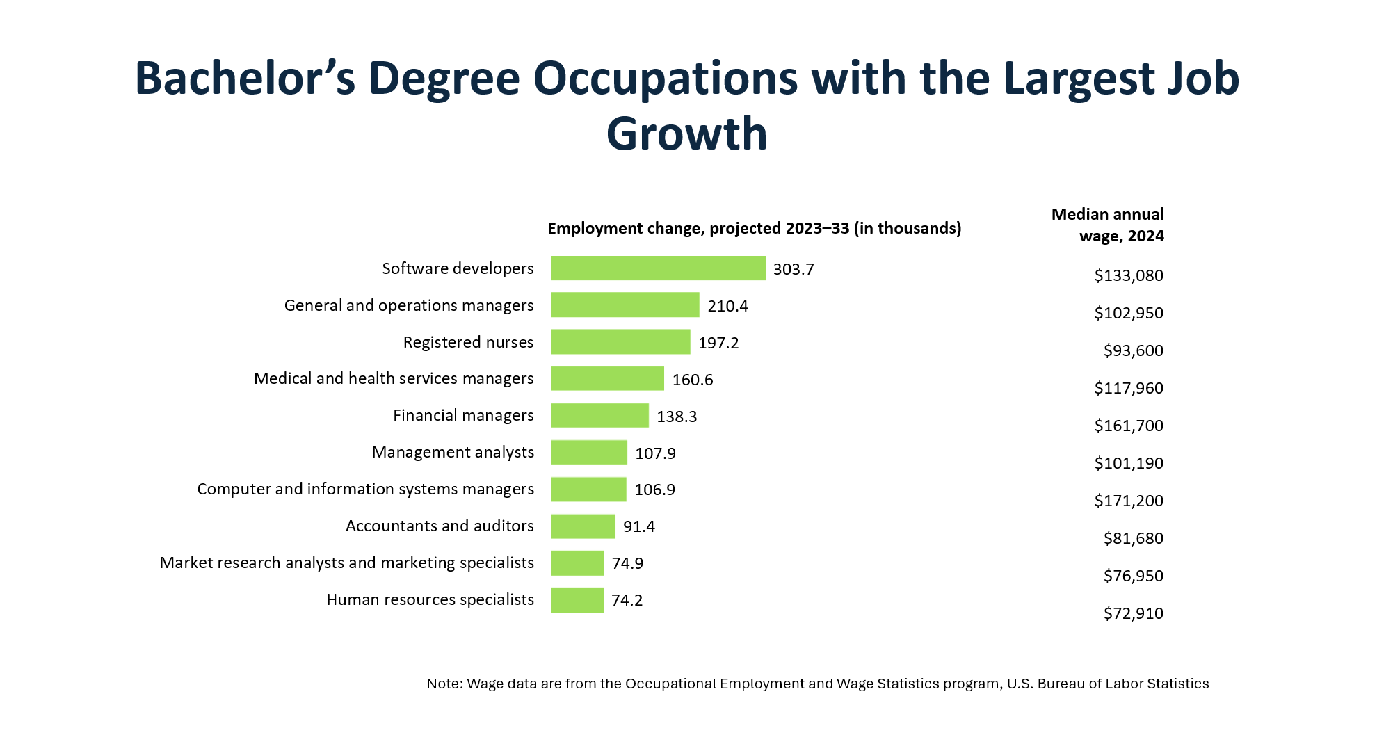 Occupations with the largest projected growth, bachelors degree