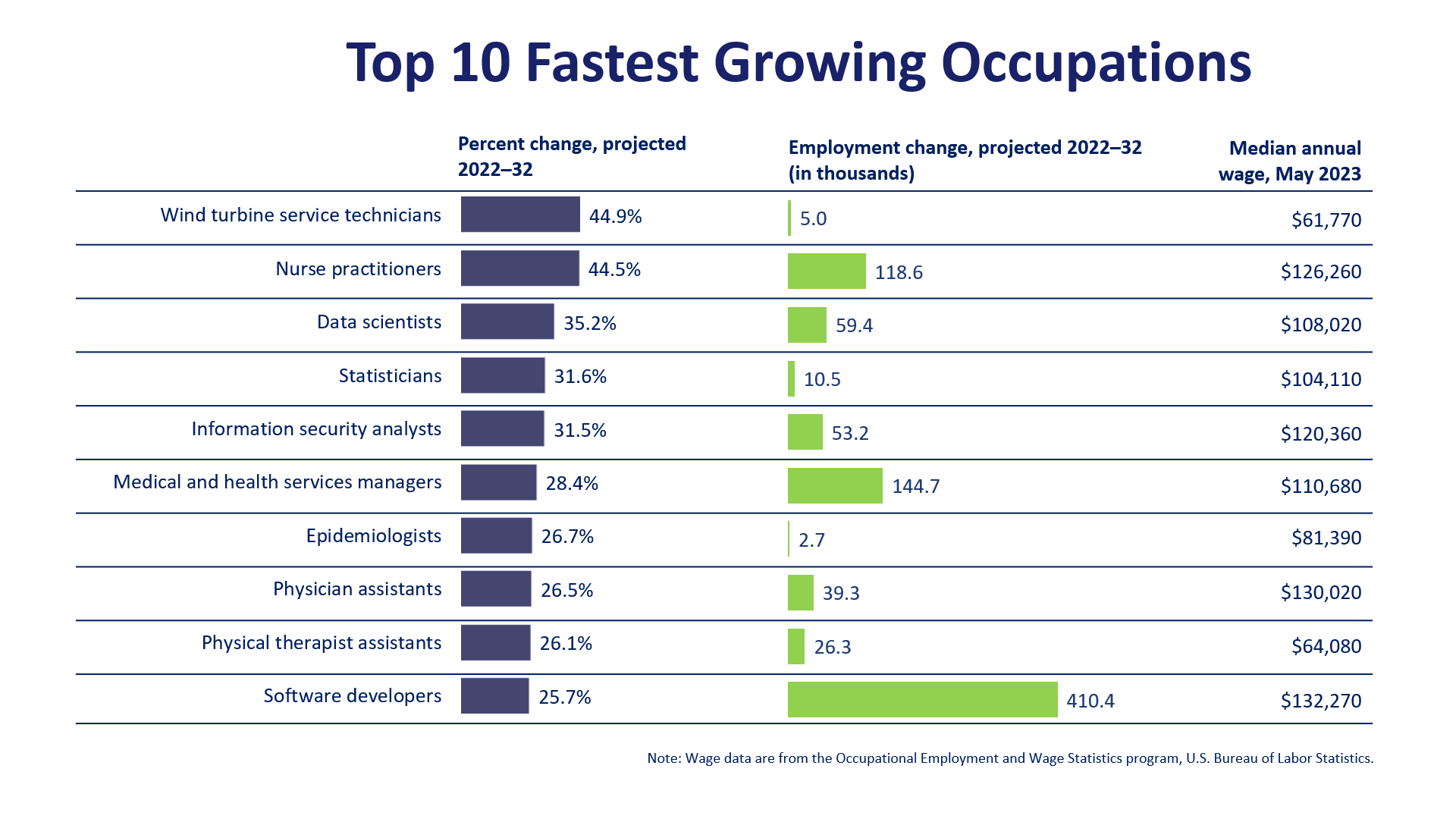 Top 10 fastest growing occupations, excluding pandemic recovery