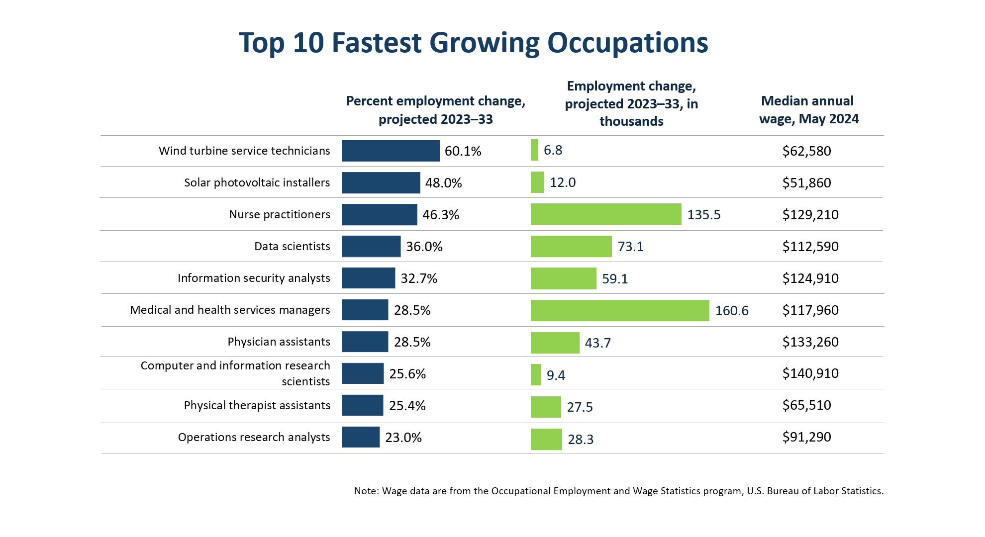 Employment Projections Home Page U S Bureau Of Labor Statistics