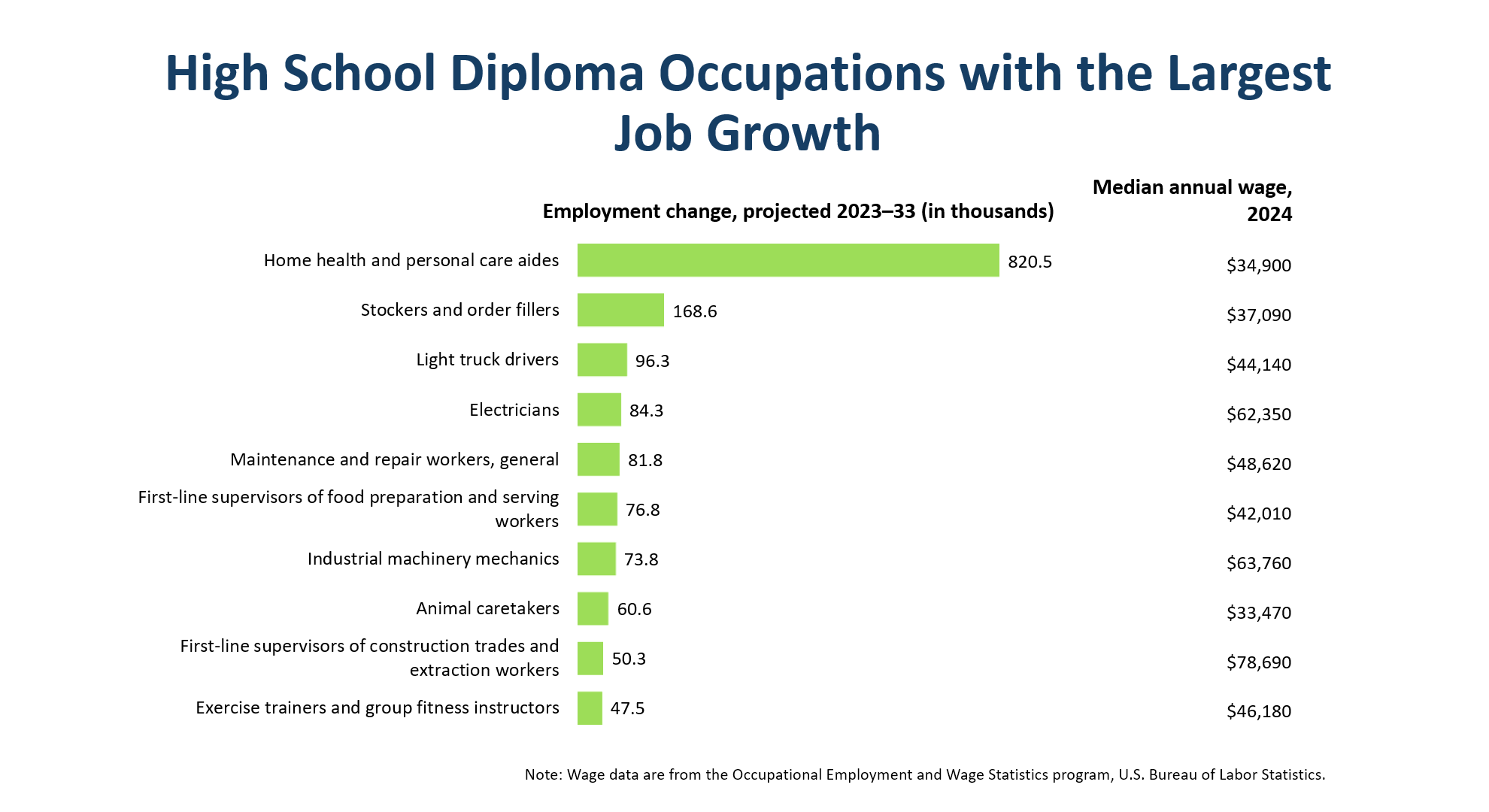 Occupations with the largest projected growth, High School