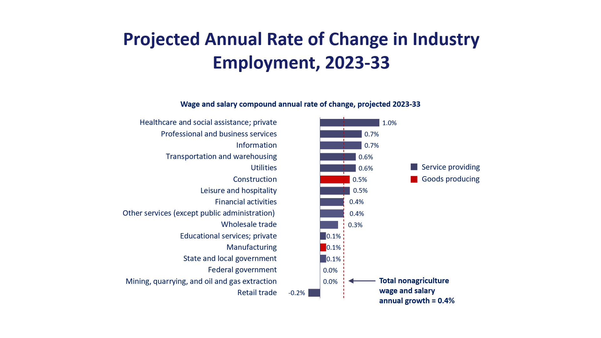 Sector Jobs Chart