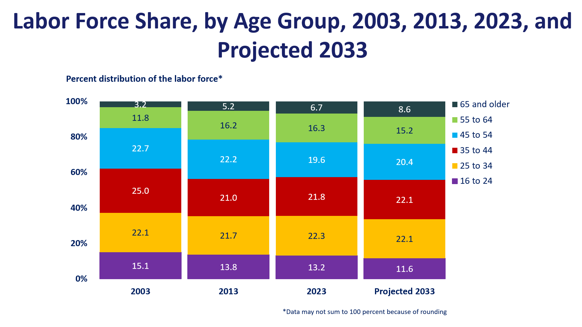 Labor force share, by age group, 2002, 2012, 2022, and projected 2032