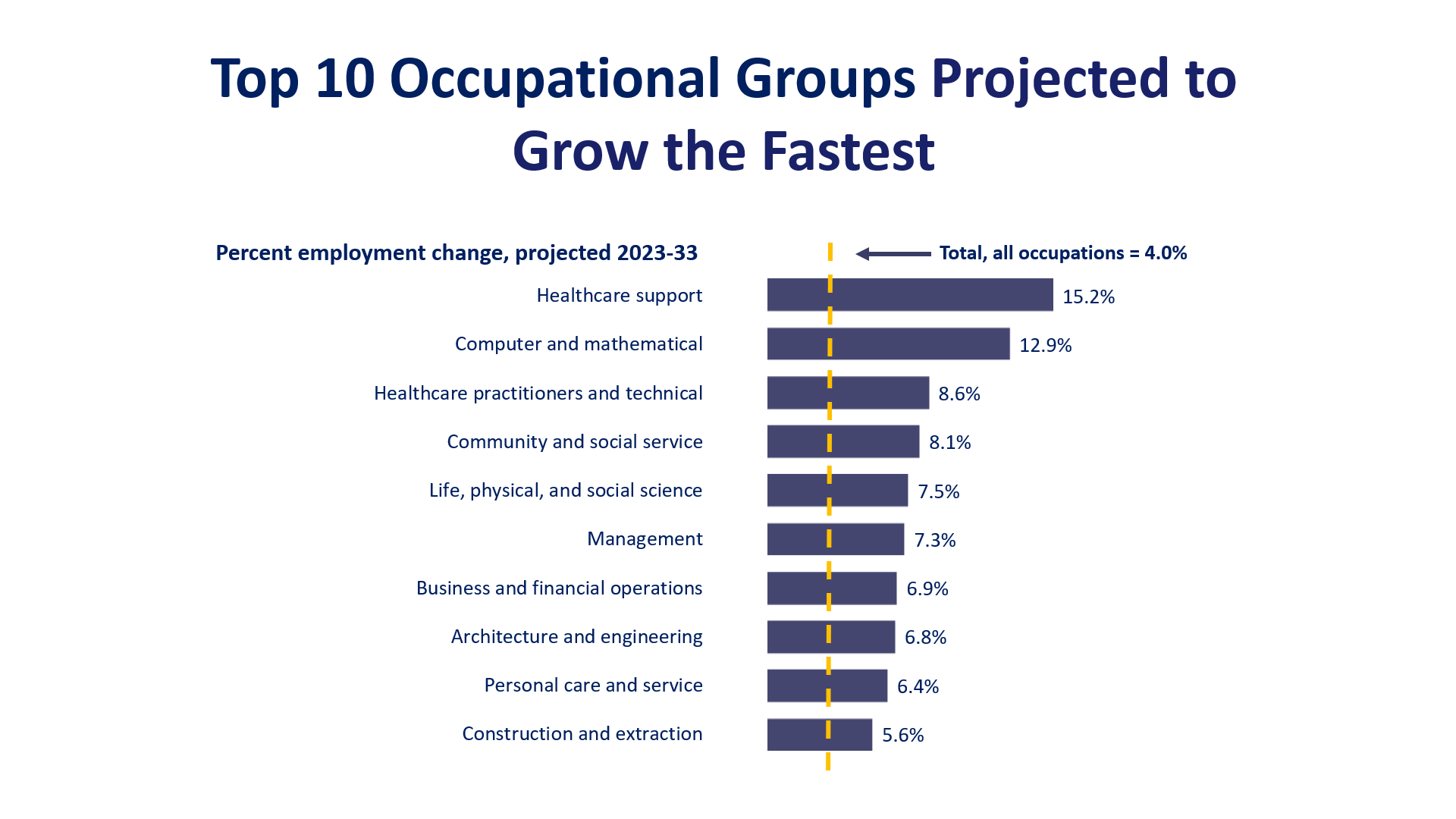 Projected percent change, by selected occupational group, 2022–32