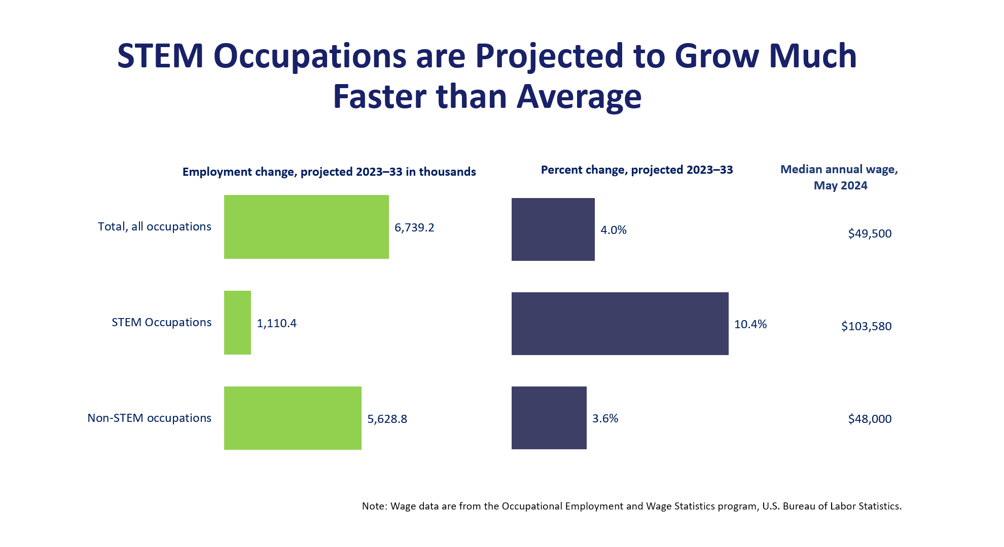 STEM occupations are projected to grow faster than the average for all occupations