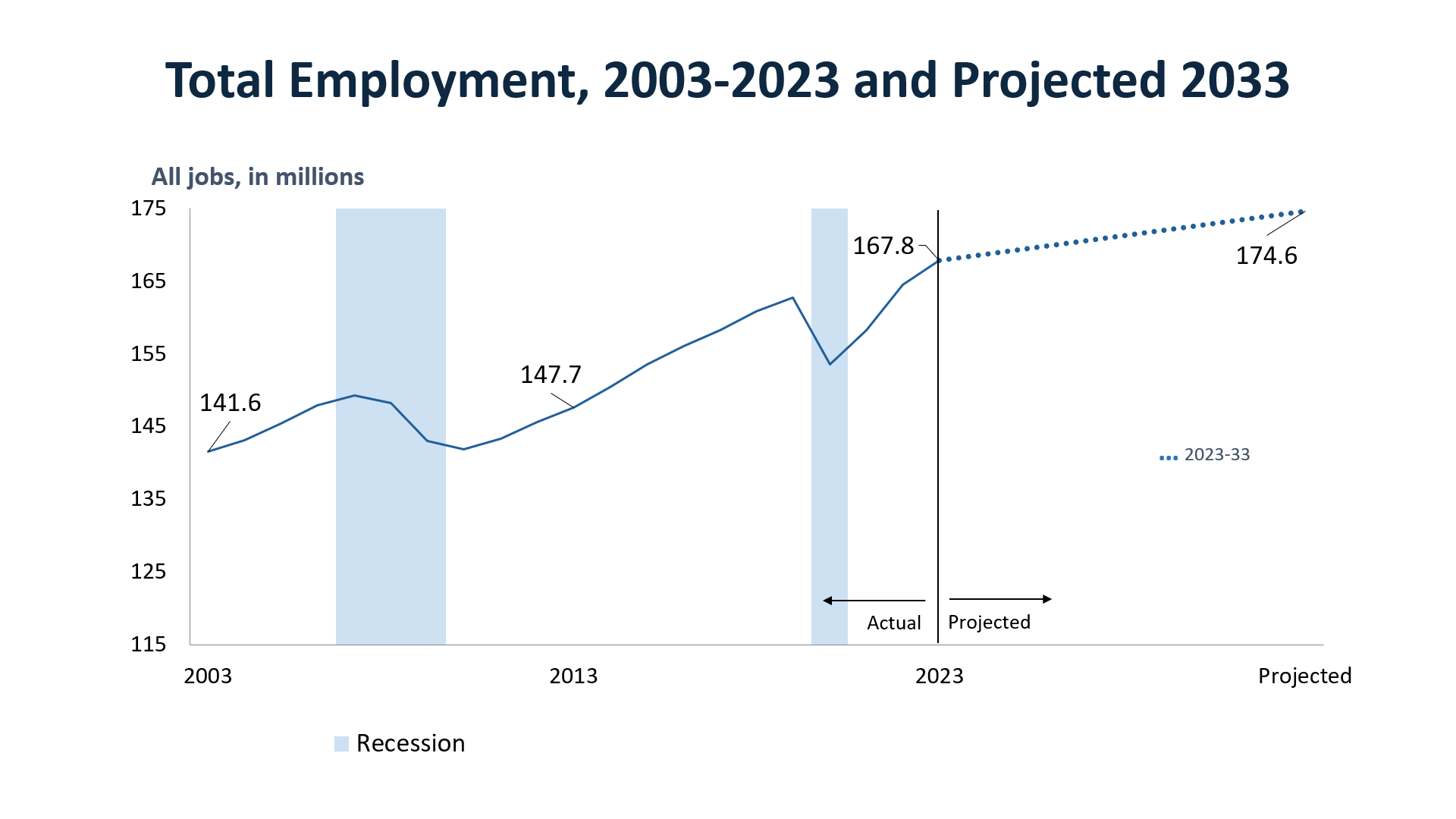 Total employment, 2002 to projected 2032