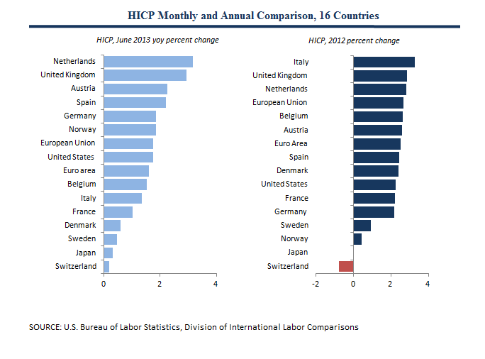 HICP percent changes