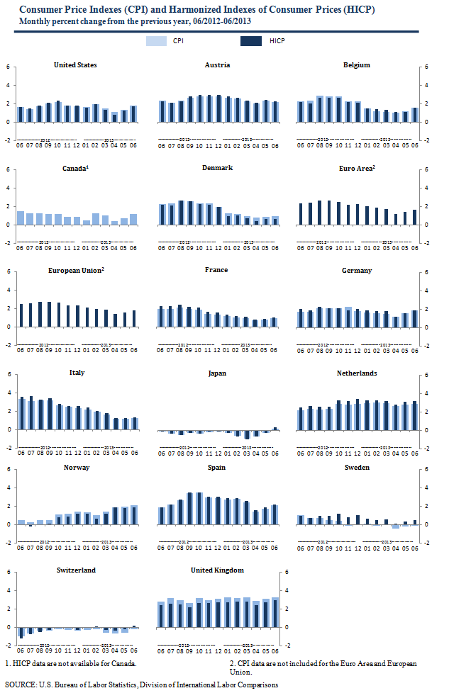 CPI and HICP Charts, Monthly changes