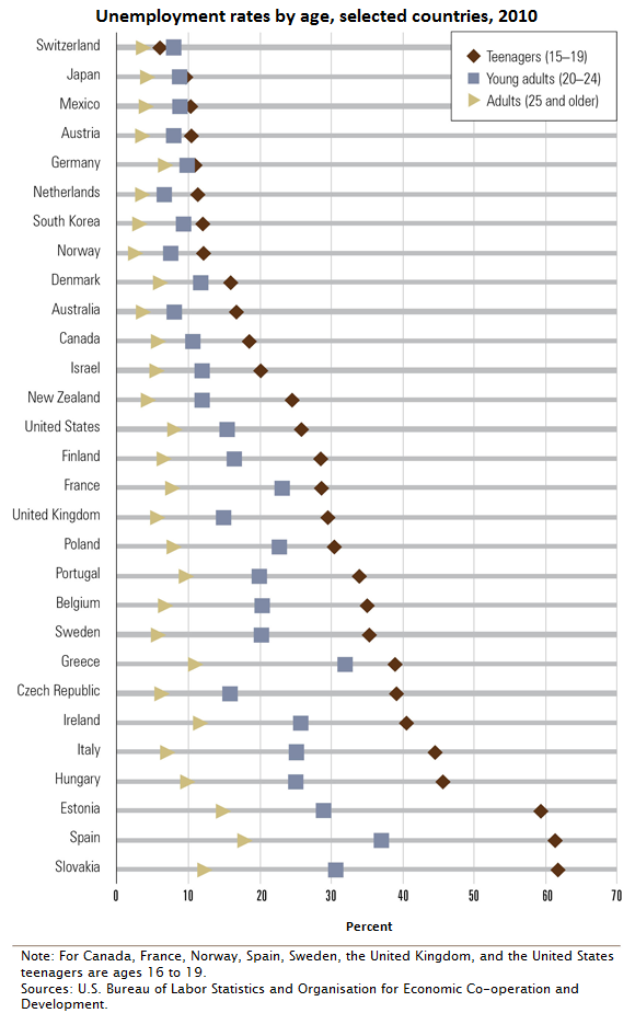 Chart 2.10 Unemployment rates by age, selected countries, 2010