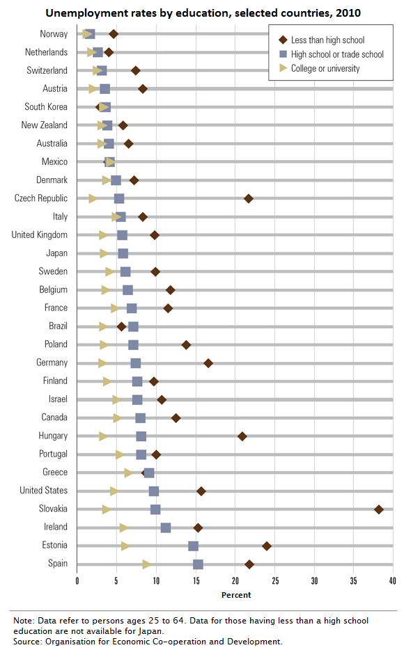 Chart 2.11 Unemployment rates by education, selected countries, 2009