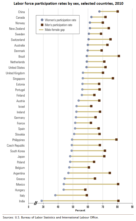 Chart 2.2 Labor force participation rates by sex, selected countries, 2010