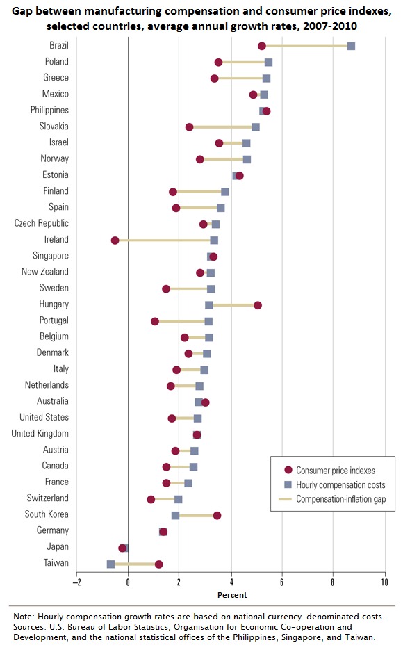 Chart 4.3 - Gap between manufacturing compensation and consumer price indexes, selected countries, average annual growth rates, 2007–2010