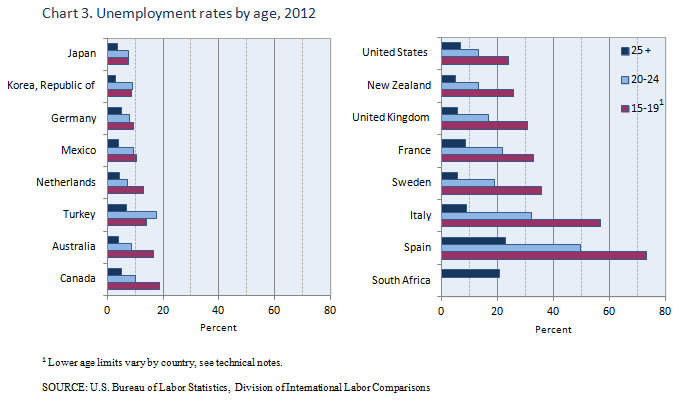 Unemployment rates by age, 2012