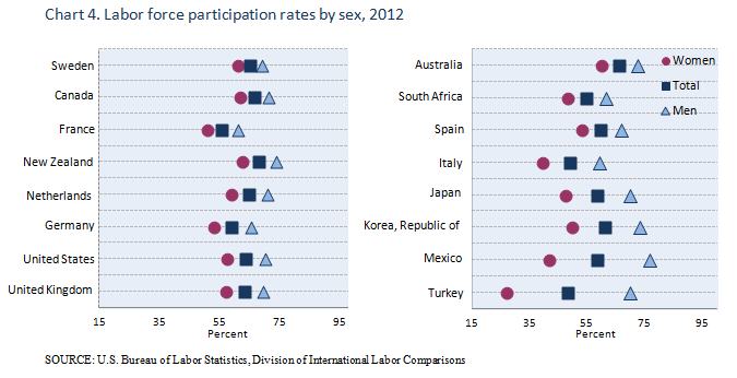 Labor force participation rates by sex, 2012