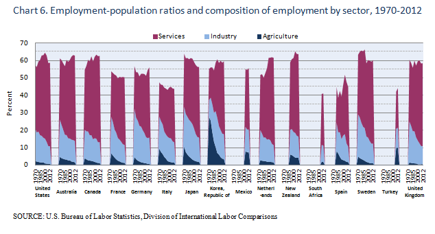 Employment-population ratios and composition of employment by sector, 1970-2012