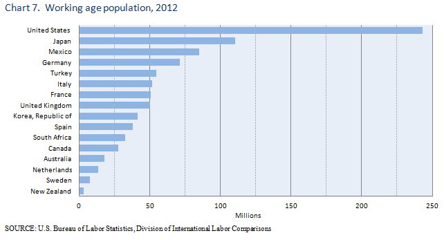 Working age population, 2012