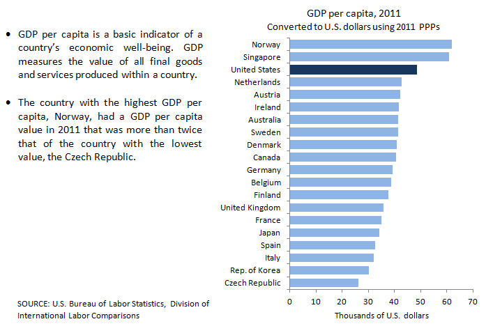 PIB por hora del 2011 (Fuente: www.wikipedia.org)