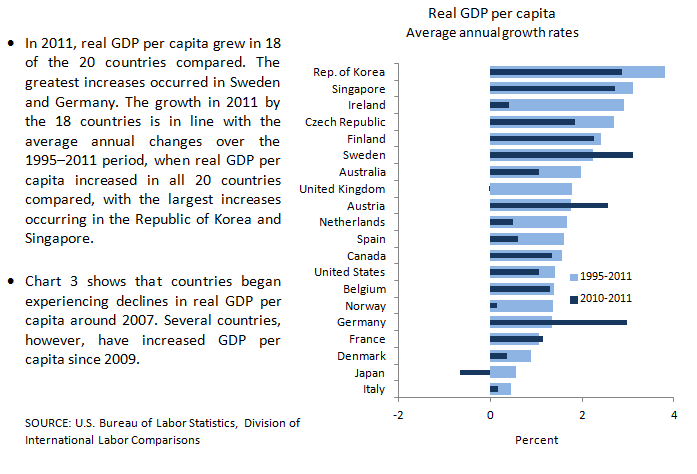 Per Capita Income Chart