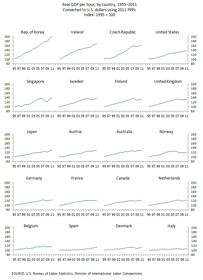 GDP per hour worked charts