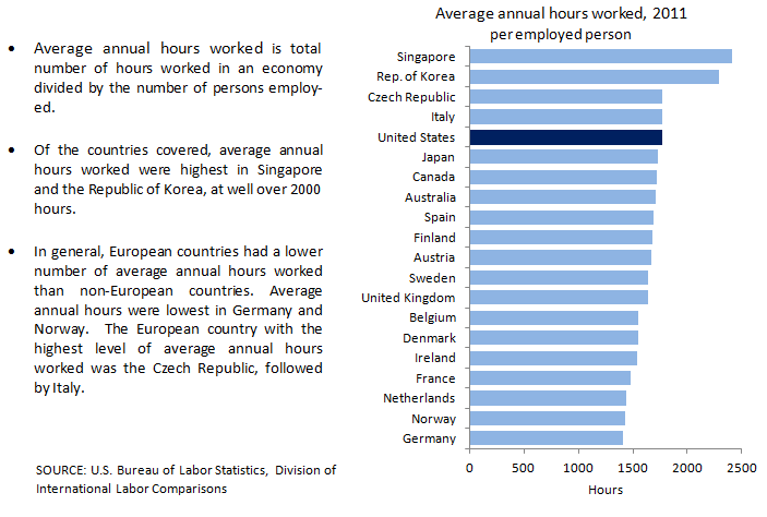 Average annual hours worked chart