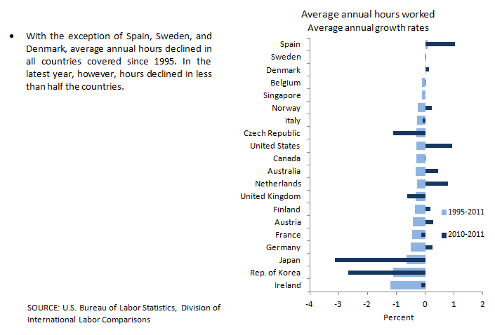 Average annual hours worked growth chart